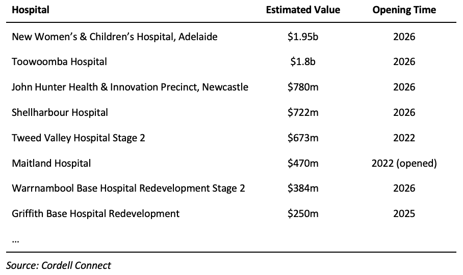 Can New Hospitals Increase Property Market Values? InvestorKit